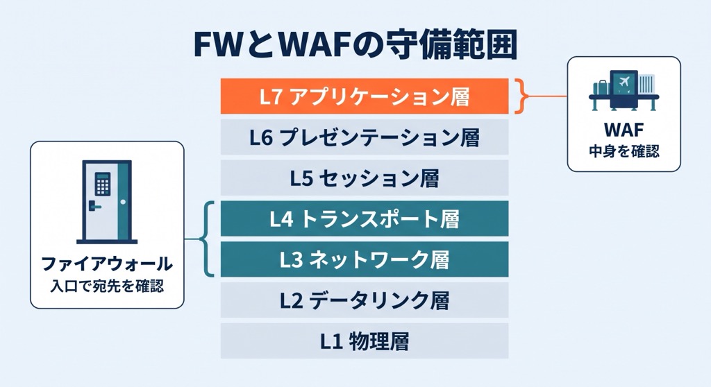 ファイアウォールとWAFの守備範囲の違い（OSI参照モデルとの対応）