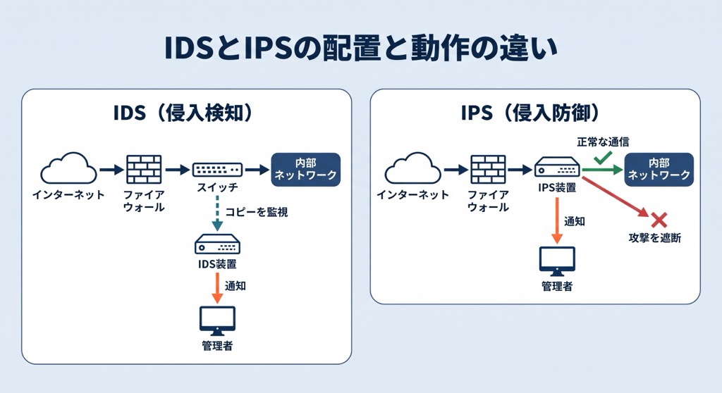 IDSのミラーリング構成とIPSのインライン構成の違いを表したネットワーク図