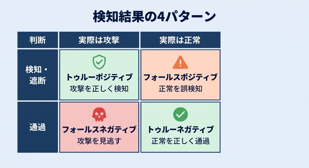 フォールスポジティブとフォールスネガティブの関係を示したマトリクス図