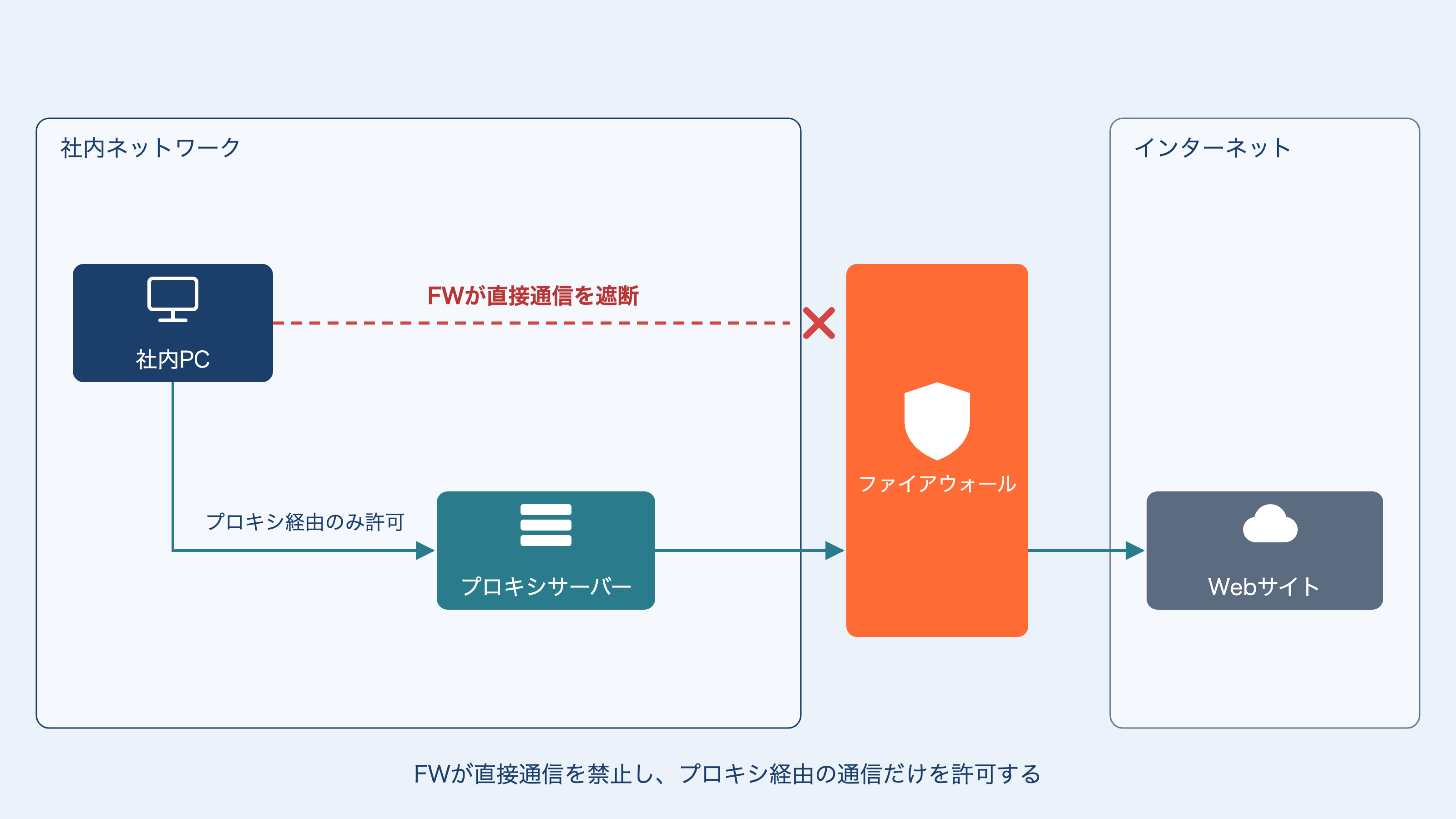 フォワードプロキシの構成図。社内PCからインターネットへの直接通信はファイアウォール（FW）が遮断し、社内PCからプロキシサーバーを経由してFWを通りインターネットへ出る通信だけを許可する