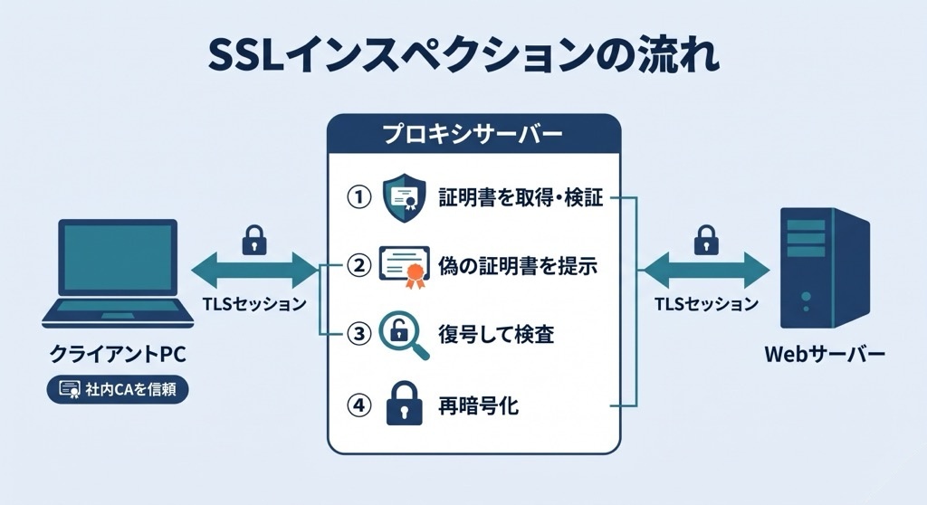 暗号化された通信を一度復号し中身を検査してから再暗号化するSSLインスペクションのフロー図
