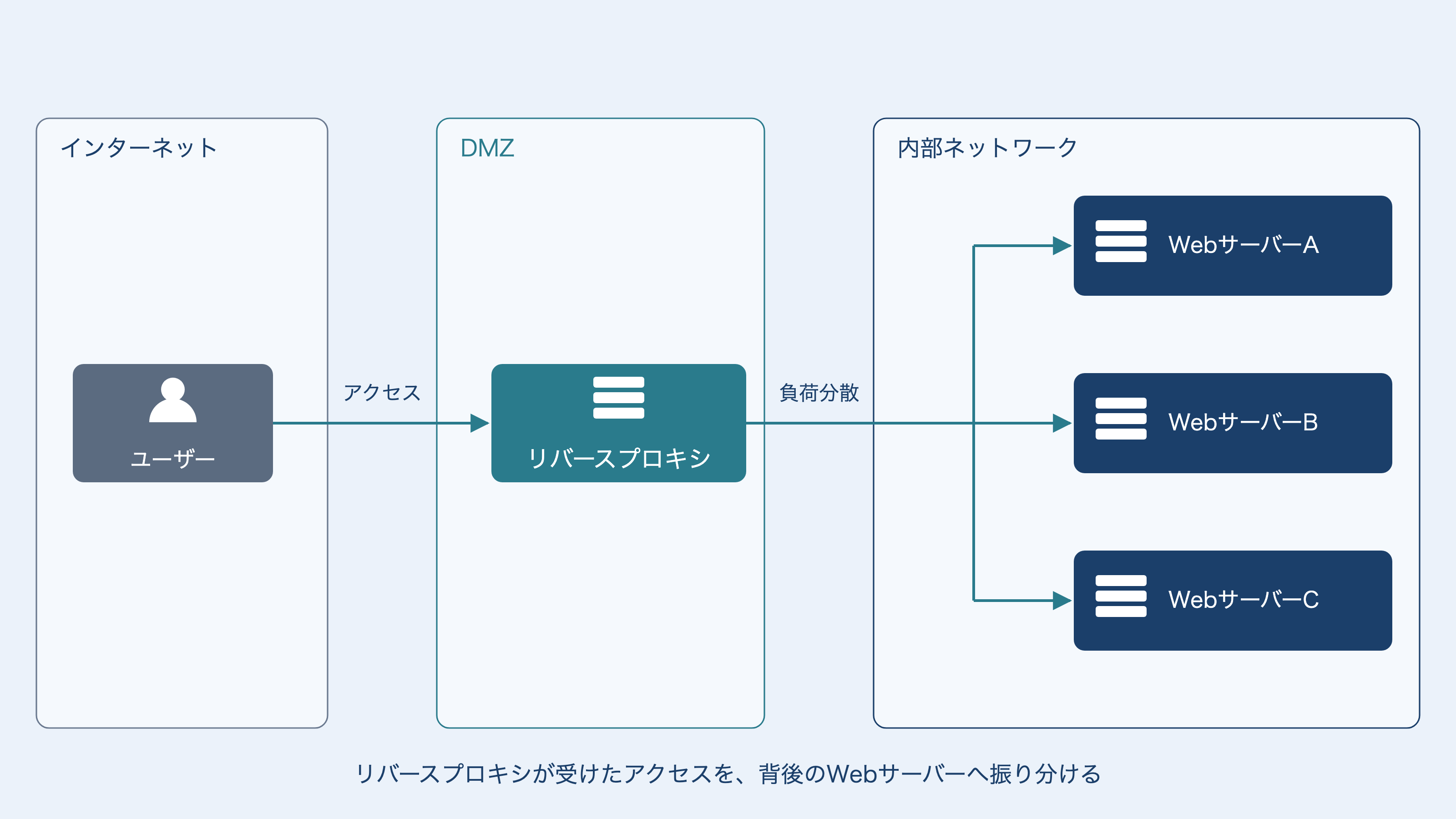 リバースプロキシの負荷分散の構成図。インターネットからのアクセスをDMZのリバースプロキシが受け、内部ネットワークのWebサーバーA・B・Cへ振り分ける。サーバー同士は通信せず、振り分けはすべてリバースプロキシから各サーバーへ向かう