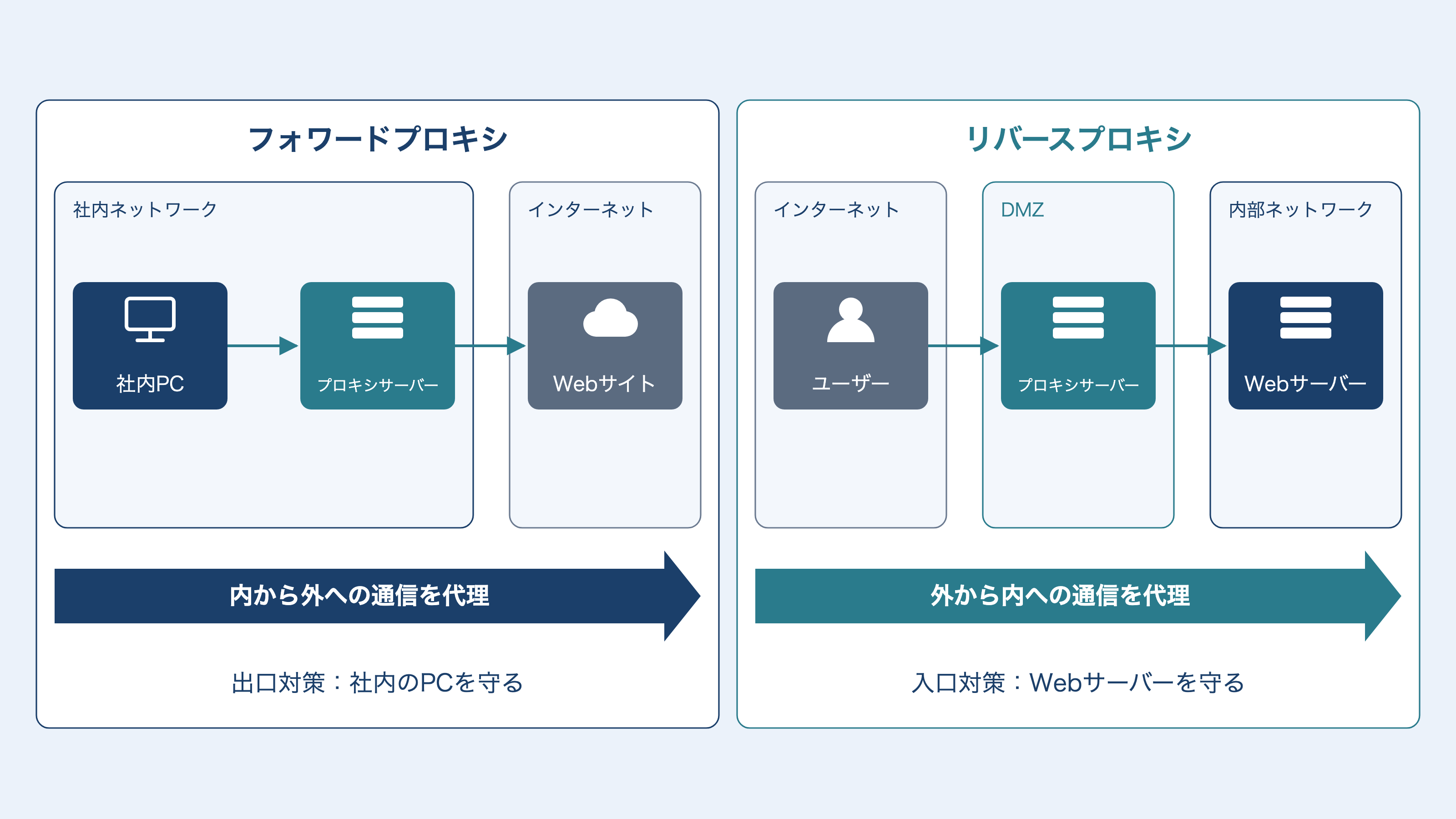 フォワードプロキシとリバースプロキシの構成比較。フォワードプロキシは社内ネットワークの社内PCの代わりにインターネットのWebサイトへアクセスし、内から外への通信を代理して出口対策を担う。リバースプロキシはDMZに置かれ、インターネットのユーザーからのアクセスを内部ネットワークのWebサーバーへ代理して中継し、入口対策を担う