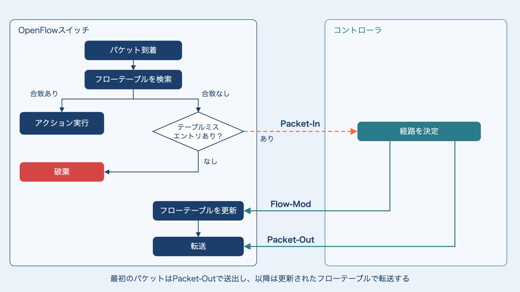 OpenFlowの動作フロー図。パケットがOpenFlowスイッチに到着するとフローテーブルを検索する。合致するエントリがあればアクションを実行する。合致がない場合、テーブルミスエントリがあればスイッチからコントローラへPacket-Inを送り、なければパケットを破棄する。コントローラは経路を決定し、コントローラからスイッチへFlow-Modでフローテーブルを更新させ、最初のパケットはPacket-Outで送出させて転送する。