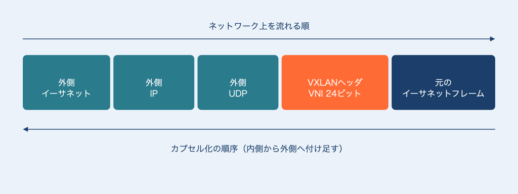 VXLANのカプセル化構造図。ネットワーク上を流れる順に、外側イーサネット、外側IP、外側UDP、VXLANヘッダ（VNI 24ビット）、元のイーサネットフレームの5層が並ぶ。カプセル化は内側から外側へ、元のイーサネットフレームにVXLANヘッダ、外側UDP、外側IP、外側イーサネットの順で付け足す。