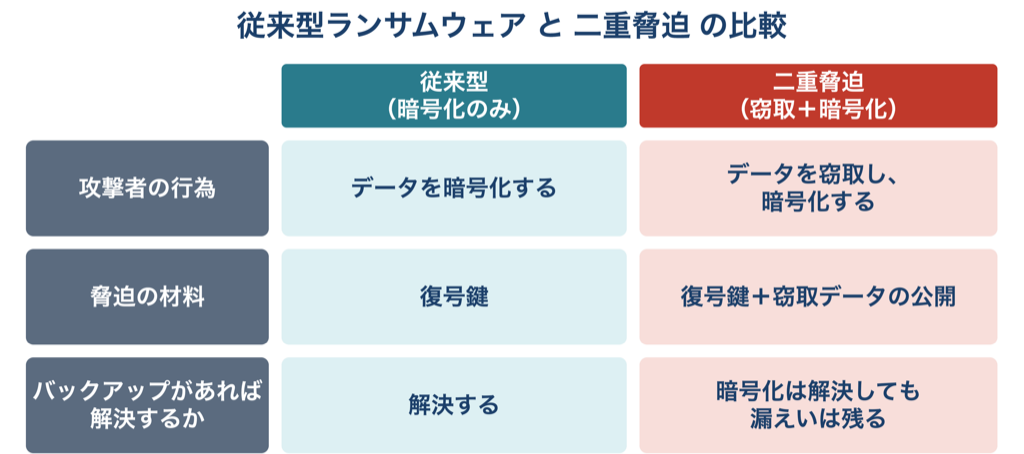 従来型ランサムウェア（暗号化のみ）と二重脅迫（窃取＋暗号化）を、攻撃者の行為・脅迫の材料・バックアップがあれば解決するかで比較した表。従来型はバックアップで解決するが、二重脅迫は暗号化を解決しても漏えいは残る