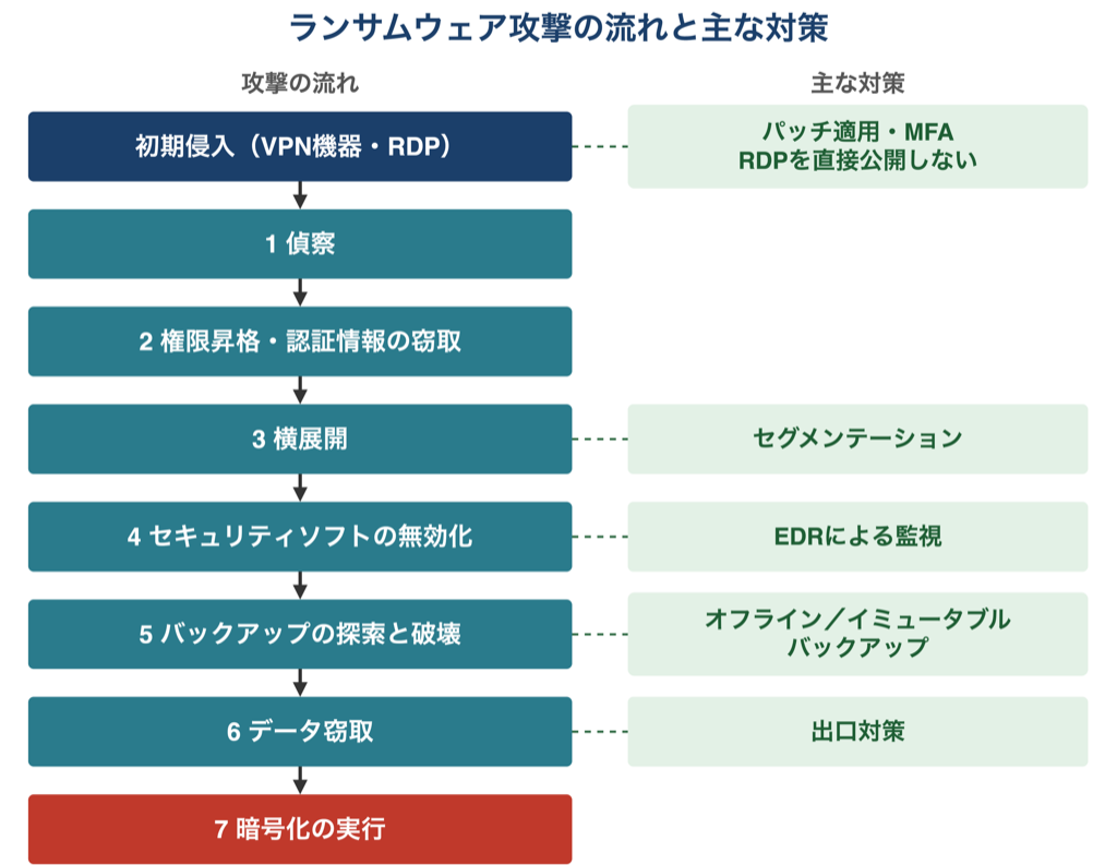 ランサムウェア攻撃の流れ。初期侵入（VPN機器・RDP）から、偵察、権限昇格・認証情報の窃取、横展開、セキュリティソフトの無効化、バックアップの探索と破壊、データ窃取、暗号化の実行へ進み、各段階に対応する主な対策（パッチ適用・MFA・RDPを直接公開しない、セグメンテーション、EDR、オフライン／イミュータブルバックアップ、出口対策）を添えた図