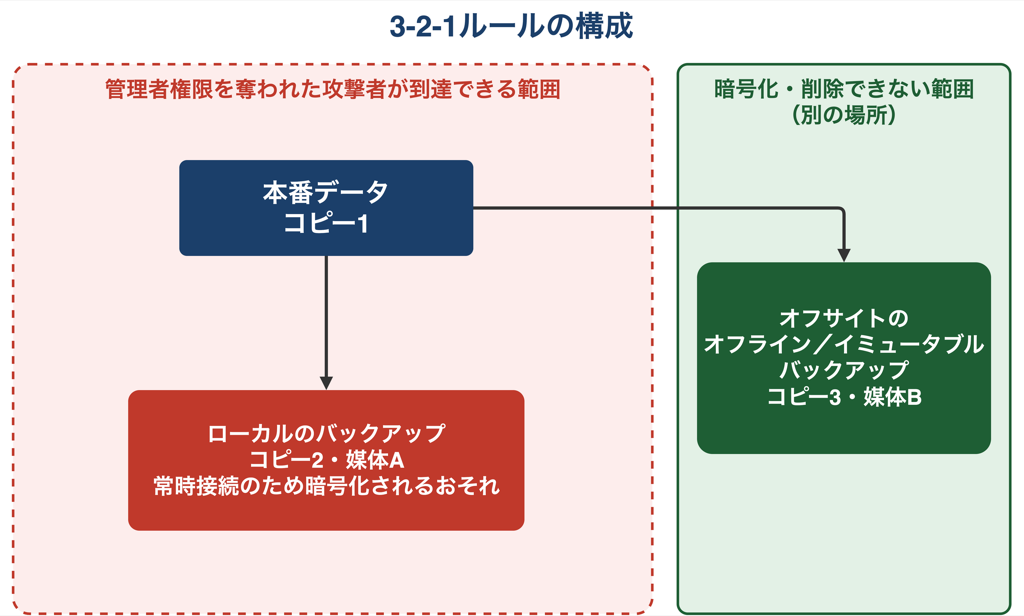 3-2-1ルールの構成図。本番データ（コピー1）と常時接続のローカルバックアップ（コピー2・媒体A）は管理者権限を奪われた攻撃者が到達できる範囲にあり暗号化されるおそれがある。オフサイトのオフライン／イミュータブルバックアップ（コピー3・媒体B）は別の場所にあり、暗号化・削除されない