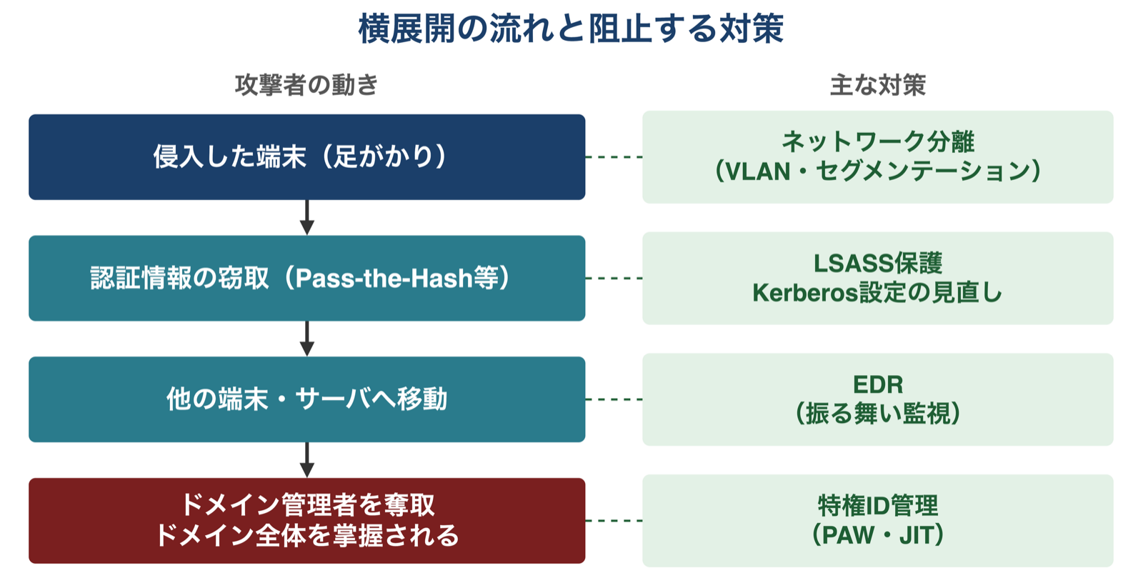 侵入した端末から認証情報の窃取、他の端末への移動、ドメイン管理者の奪取へ進む横展開の流れと、各段階に対応する対策を並べた図