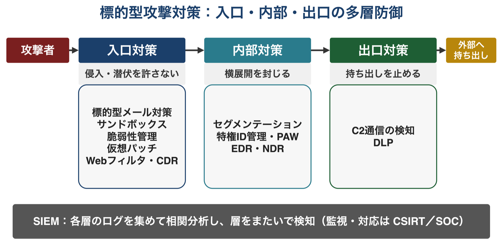 攻撃者の侵入から外部への持ち出しまでの流れに沿って、入口対策・内部対策・出口対策とSIEMによる横断的な検知を並べた多層防御の図