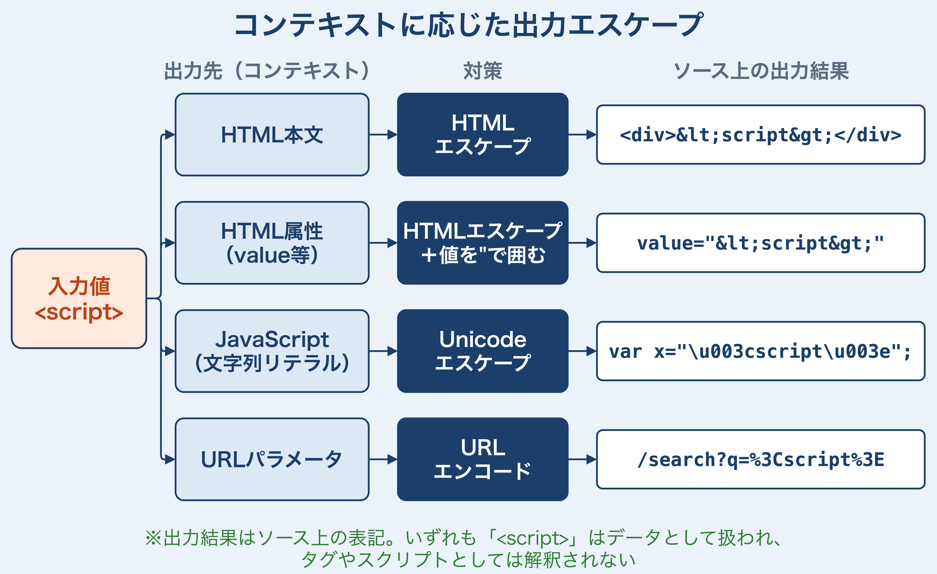 入力値<script>をHTML本文・HTML属性（value等の通常のテキスト属性）・JavaScriptの文字列リテラル・URLパラメータの4つの出力先に出す場合、それぞれHTMLエスケープ、HTMLエスケープと値の"囲み、Unicodeエスケープ、URLエンコードを行い、ソース上で<script>、\u003cscript\u003e、%3Cscript%3Eのように変換されることを示す図