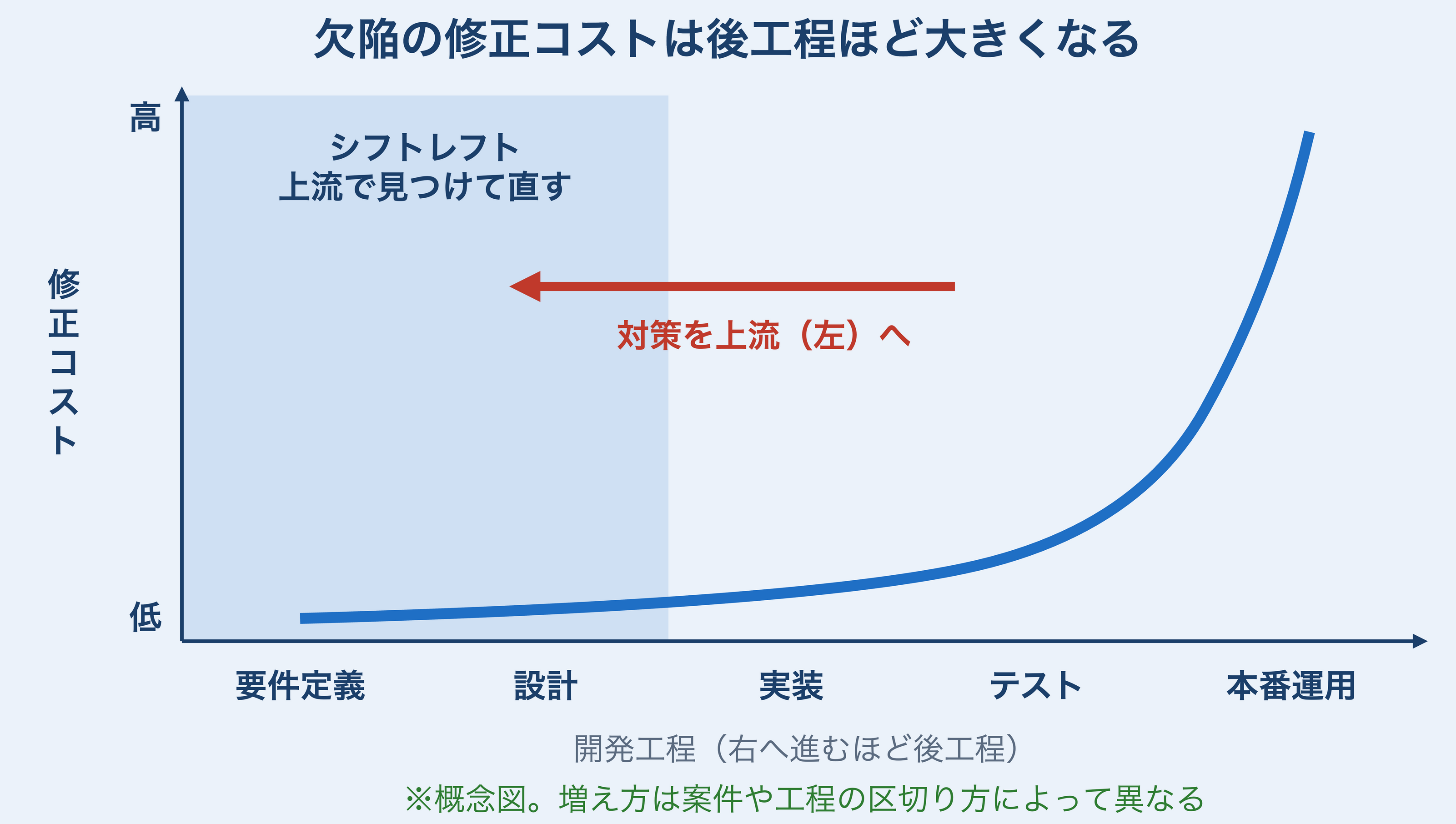 工程が後になるほど欠陥の修正コストが大きくなることを示すグラフ。要件定義・設計の段階で対策するシフトレフトの重要性を示す