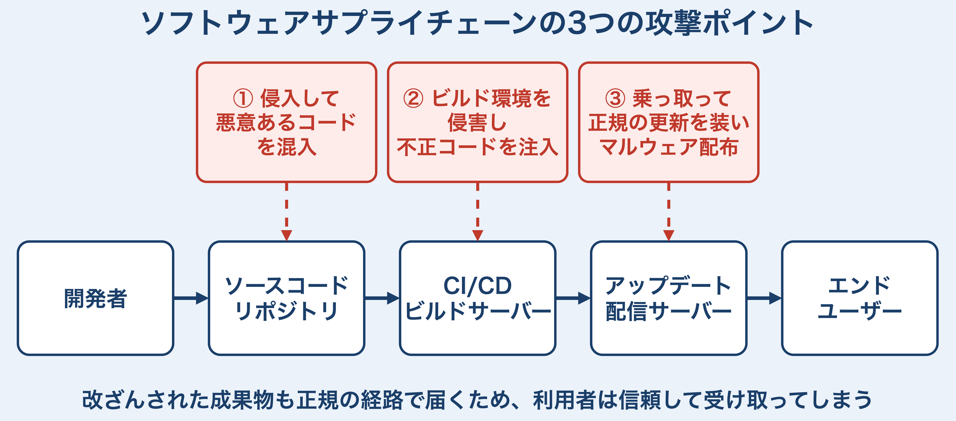 開発者、ソースコードリポジトリ、CI/CDビルドサーバー、アップデート配信サーバー、エンドユーザーの順に流れる工程のうち、リポジトリへの侵入による悪意あるコードの混入、ビルド環境の侵害による不正コードの注入、配信サーバーの乗っ取りによる正規の更新を装ったマルウェア配布の3か所が攻撃ポイントであることを示した図。改ざんされた成果物も正規の経路で届くため利用者は信頼して受け取ってしまう