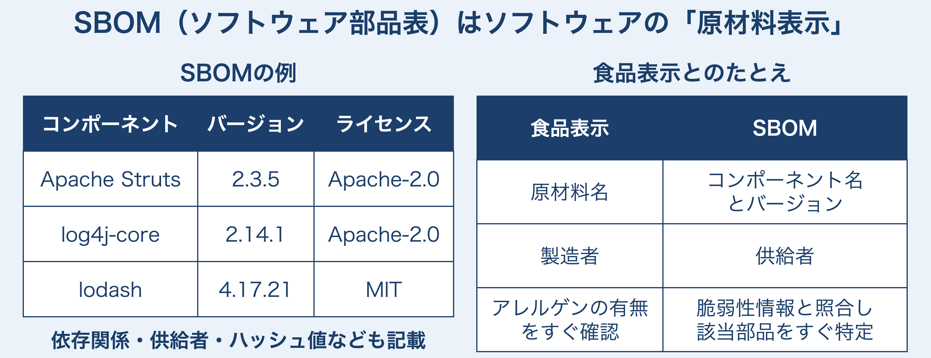 SBOMの例としてApache Struts 2.3.5、log4j-core 2.14.1、lodash 4.17.21のコンポーネント名・バージョン・ライセンスを一覧にした表と、食品表示の原材料名・製造者・アレルゲン確認が、SBOMのコンポーネント名とバージョン・供給者・脆弱性情報と照合して該当部品をすぐ特定することに対応することを示した対応表。SBOMには依存関係・供給者・ハッシュ値なども記載する