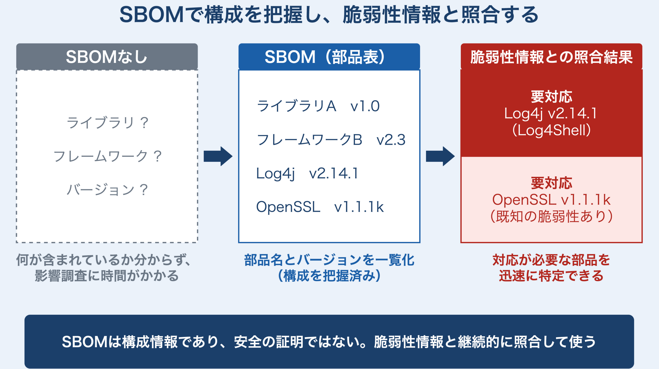 管理されていない依存関係は構成も脆弱性も把握できない一方、SBOMで部品とバージョンを一覧化し、脆弱性情報と照合することで対応が必要な部品（Log4j 2.14.1など）を特定できることを示す比較図