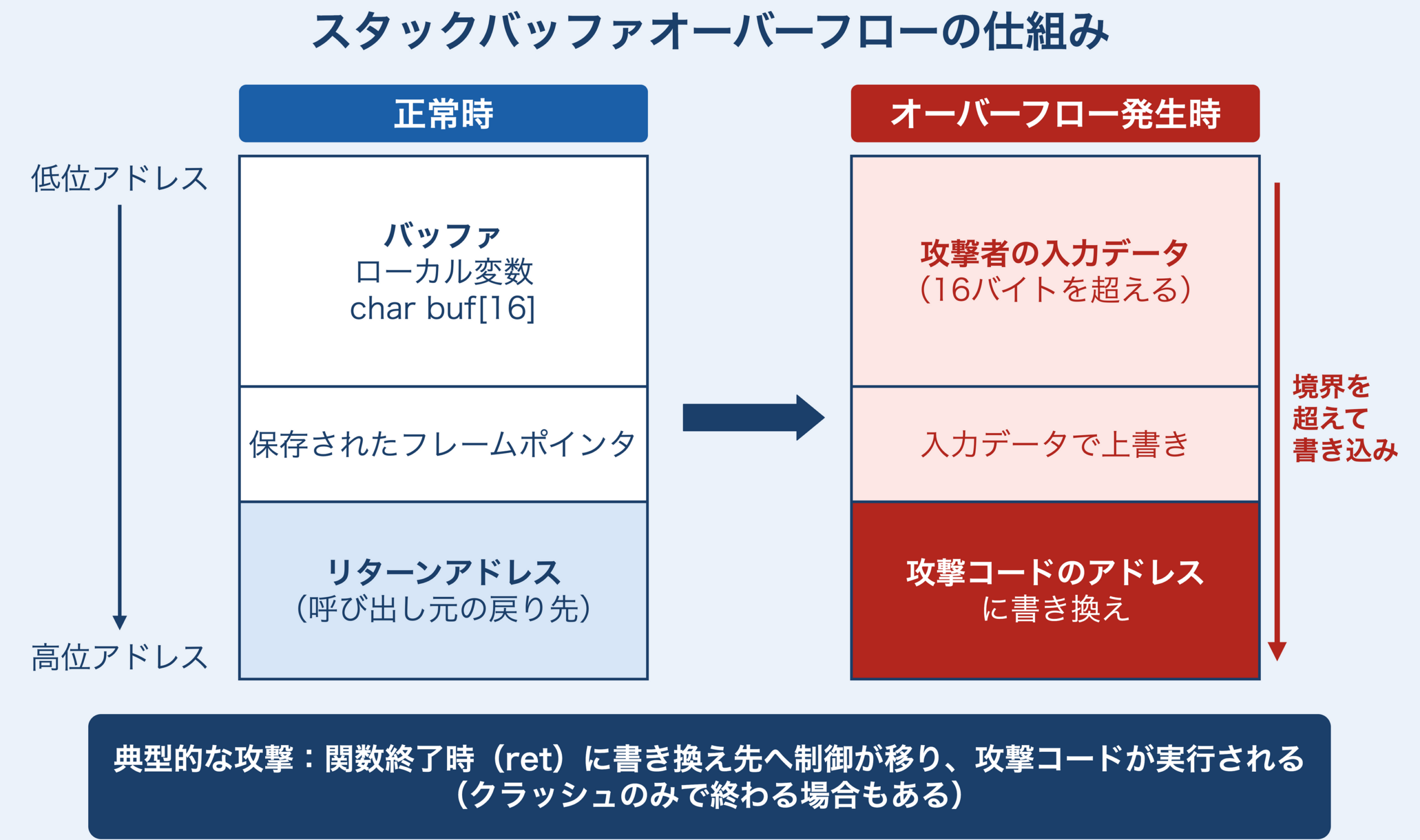 スタック上でバッファの境界を超えて書き込まれたデータが、保存されたフレームポインタとリターンアドレスを上書きし、リターンアドレスが攻撃コードのアドレスに書き換えられるスタックバッファオーバーフローの仕組み図