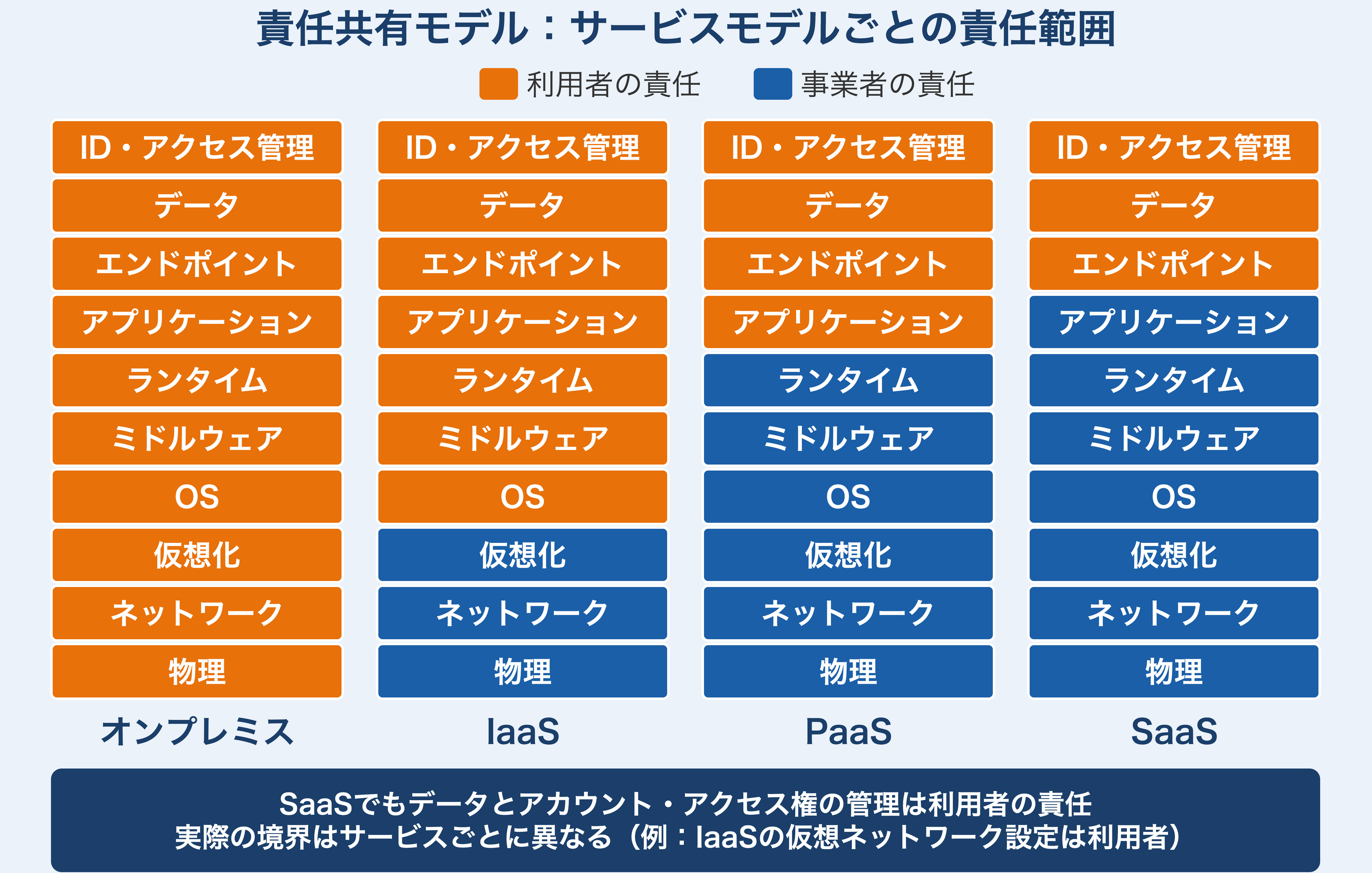 オンプレミス、IaaS、PaaS、SaaSの4列で、上からID・アクセス管理、データ、エンドポイント、アプリケーション、ランタイム、ミドルウェア、OS、仮想化、ネットワーク、物理の10段について利用者の責任とクラウド事業者の責任を色分けした比較図。オンプレミスは全段が利用者の責任、IaaSはOSまでが利用者の責任、PaaSはアプリケーションまでが利用者の責任、SaaSではID・アクセス管理、データ、エンドポイントが利用者の責任となる。ID・アクセス管理とデータはどのモデルでも利用者の責任であり、SaaSでもデータとアカウント・アクセス権の管理は利用者が担う。実際の境界はサービスごとに異なり、例えばIaaSの仮想ネットワーク設定は利用者の責任であると注記している