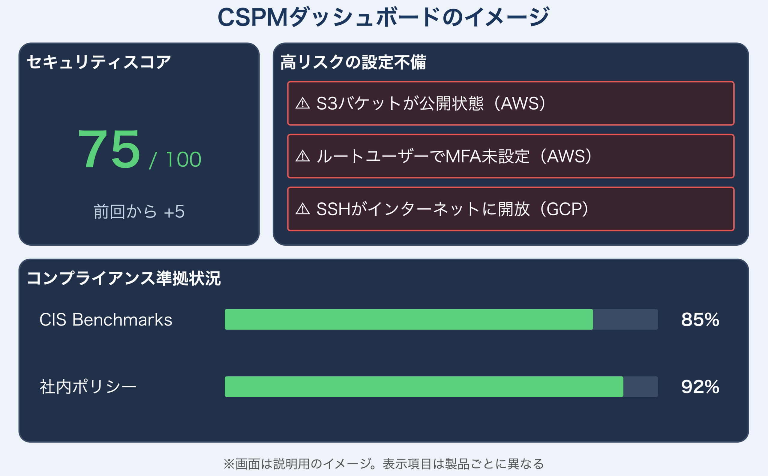 CSPMダッシュボードのイメージ。セキュリティスコア、高リスクの設定不備（AWSのS3バケット公開、AWSのルートユーザーのMFA未設定、GCPでSSHがインターネットに開放）、CIS Benchmarksなどの準拠状況が一覧表示される。
