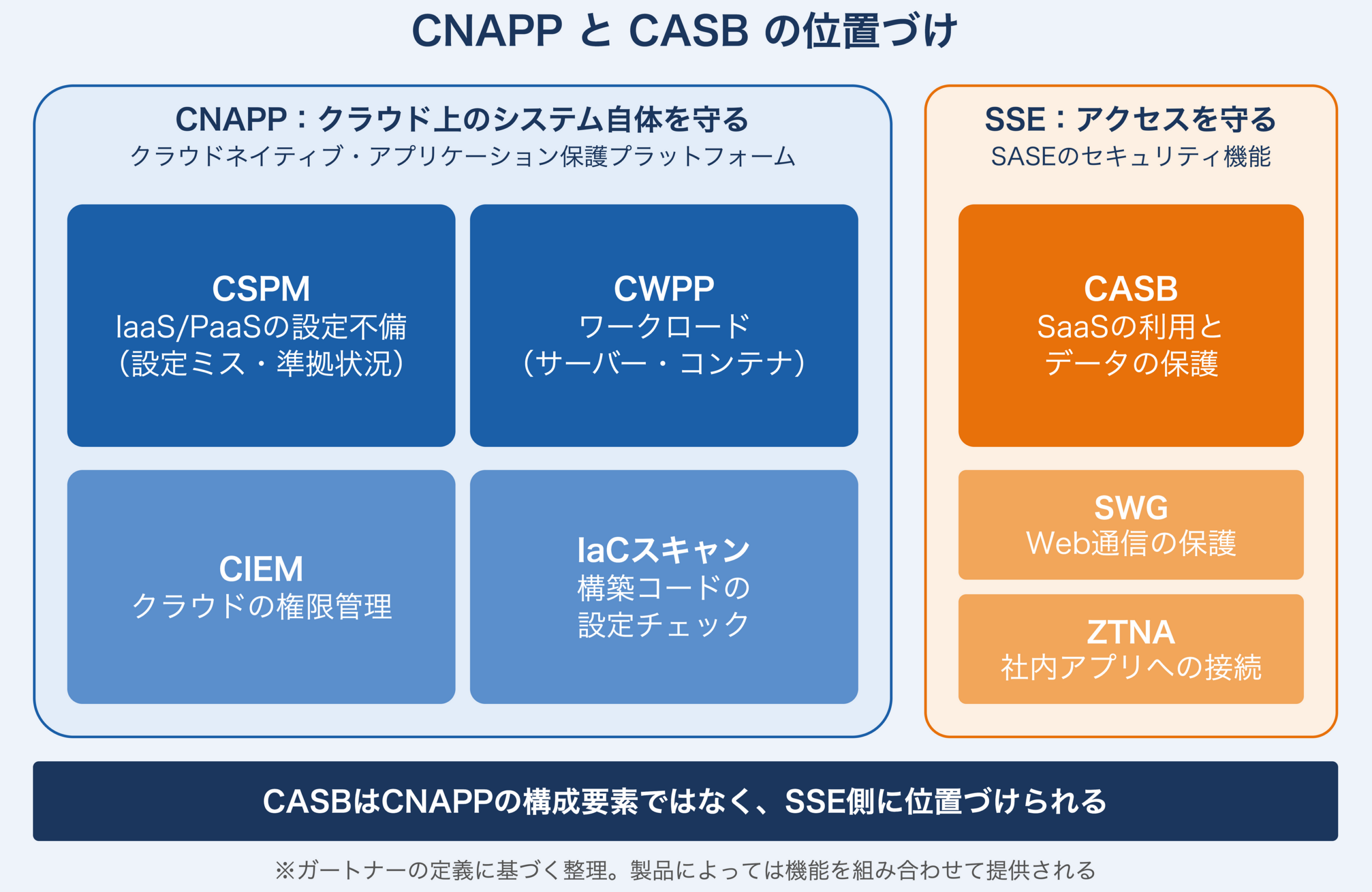 CSPM・CWPP・CIEM・IaCスキャンなどを統合するCNAPPと、SWG・ZTNAとともにSSE（SASEのセキュリティ機能）を構成するCASBの位置づけを示した図。CASBはSaaSの利用とデータ、CSPMはIaaS/PaaSの設定、CWPPはワークロードを保護する。