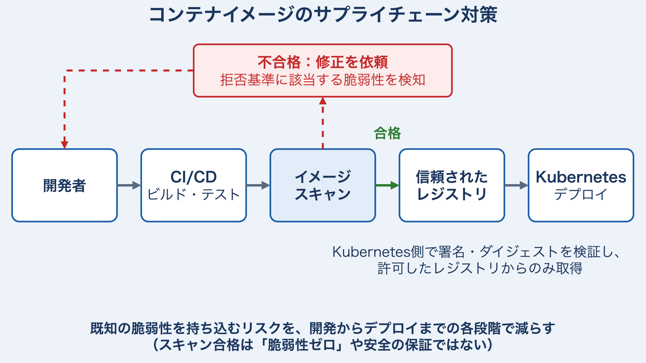 コンテナイメージのサプライチェーン対策。開発者→CI/CD→イメージスキャン→信頼されたレジストリ→Kubernetesの順に流れ、拒否基準に該当する脆弱性を検知したら開発者へ修正を依頼する。Kubernetes側で署名・ダイジェストを検証し、許可したレジストリからのみ取得する。スキャン合格は脆弱性ゼロの保証ではない