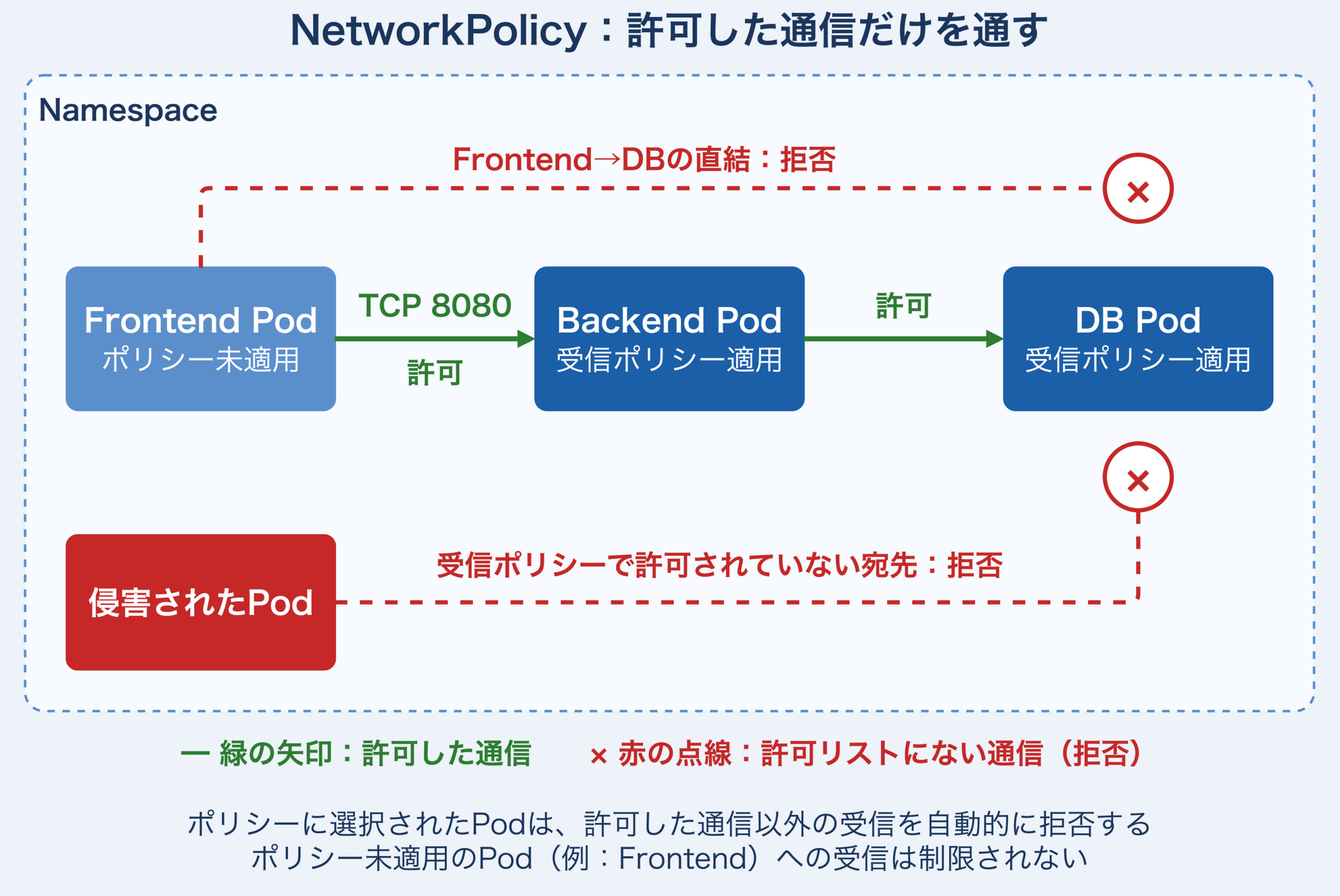 Kubernetes NetworkPolicyの例。BackendとDBに受信ポリシーを適用し、Frontend→Backend（TCP 8080）とBackend→DBだけを許可する。Frontend→DBの直結や、侵害されたPodから受信ポリシーで許可されていない宛先への通信は拒否される。ポリシー未適用のPod（Frontend）への受信は制限されない