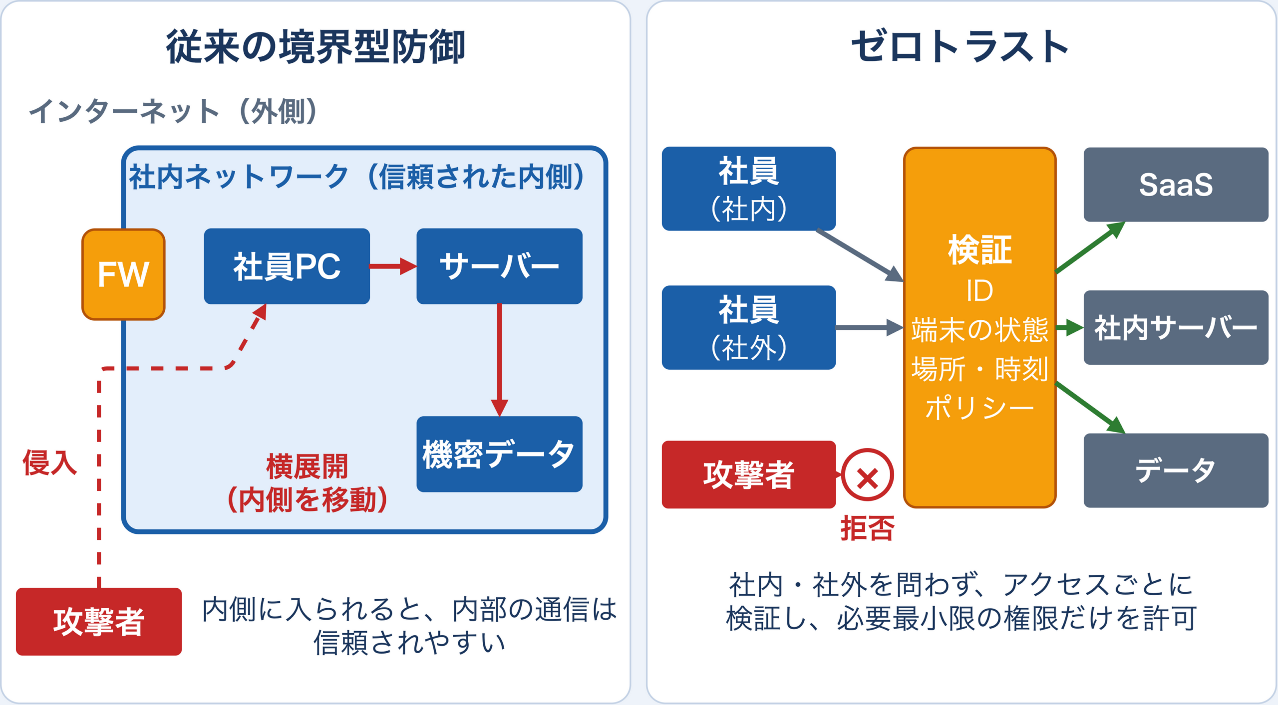 従来の境界型防御とゼロトラストの比較図。境界型防御では攻撃者がFWの内側に侵入すると、社員PCからサーバー、機密データへと内側を横展開できる。ゼロトラストでは社内・社外の社員も攻撃者も、ID・端末の状態・場所や時刻・ポリシーによる検証を経てからSaaS・社内サーバー・データにアクセスし、検証に通らない攻撃者のアクセスは拒否される