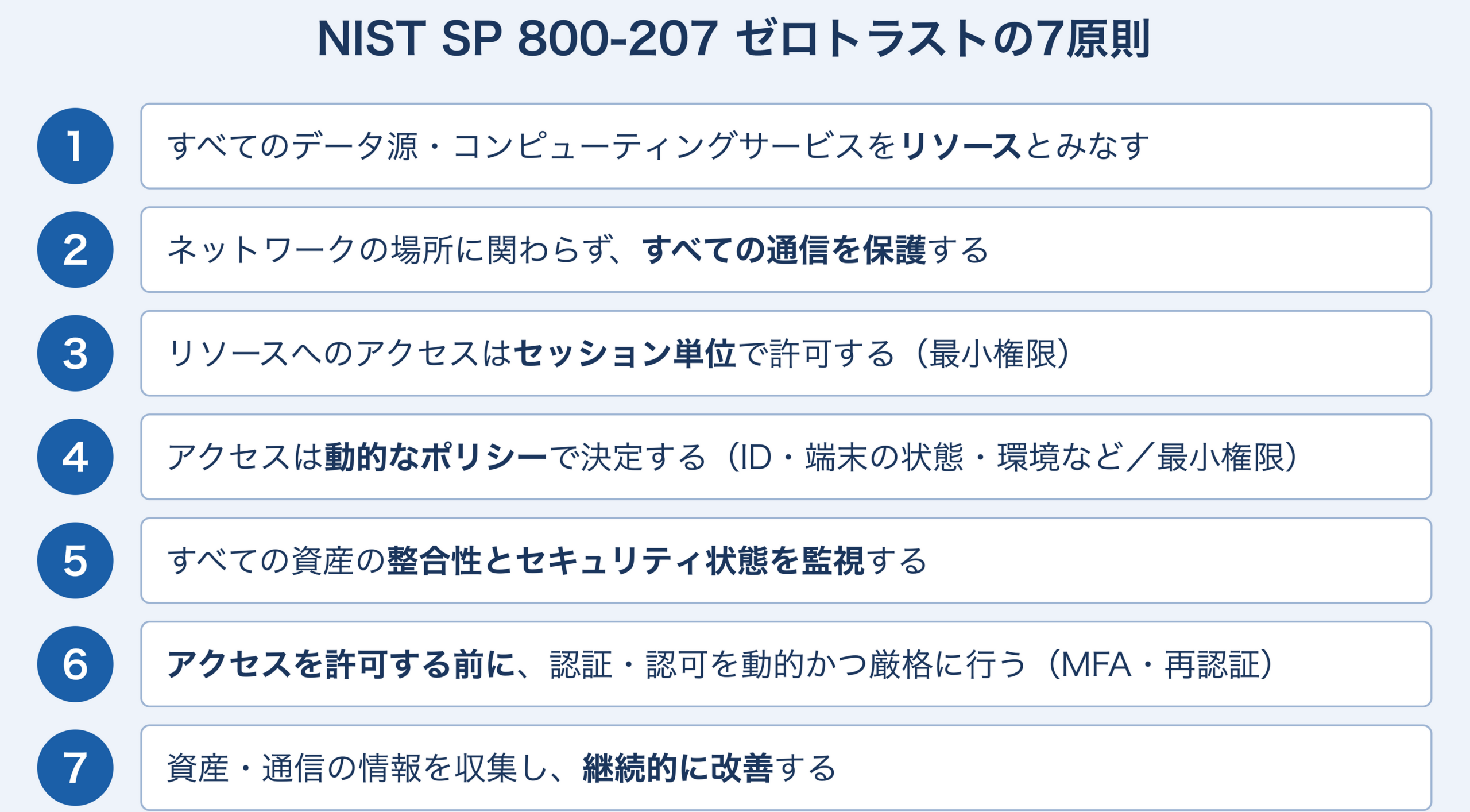 NIST SP 800-207が定めるゼロトラストの7原則の一覧。1 すべてのデータ源・コンピューティングサービスをリソースとみなす、2 ネットワークの場所に関わらずすべての通信を保護する、3 リソースへのアクセスはセッション単位で許可する（最小権限）、4 アクセスはID・端末の状態・環境などの動的なポリシーで決定する（最小権限）、5 すべての資産の整合性とセキュリティ状態を監視する、6 アクセスを許可する前に認証・認可を動的かつ厳格に行う（MFA・再認証）、7 資産・通信の情報を収集し継続的に改善する