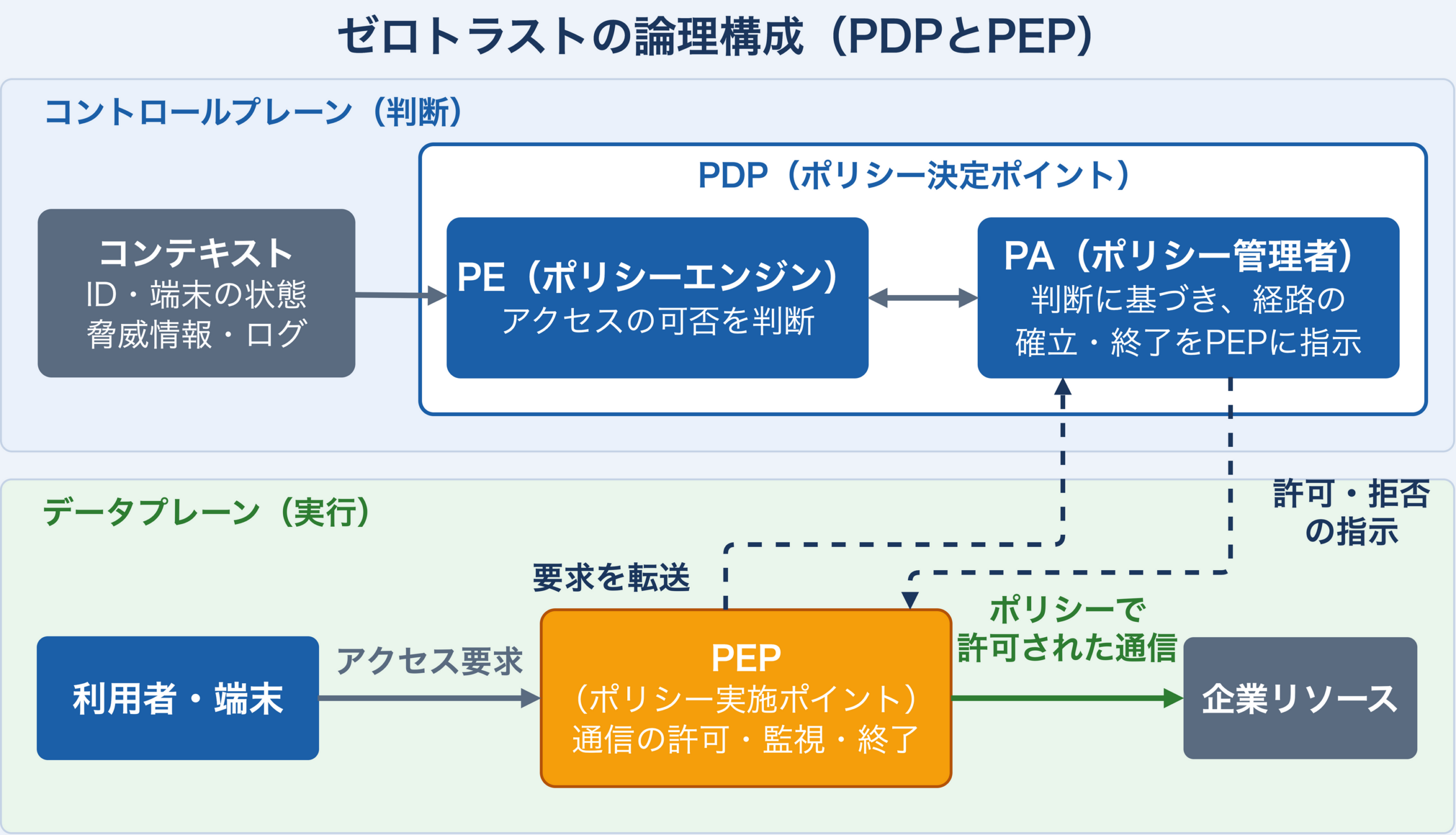 ゼロトラストの論理構成図。コントロールプレーンのPDPは、コンテキスト（ID・端末の状態・脅威情報・ログ）を受けてアクセスの可否を判断するPE（ポリシーエンジン）と、判断に基づき経路の確立・終了をPEPに指示するPA（ポリシー管理者）で構成される。データプレーンでは利用者・端末からのアクセス要求をPEPが受け、要求をPAへ転送し、PAからの許可・拒否の指示に従って、ポリシーで許可された通信だけを企業リソースへ通す