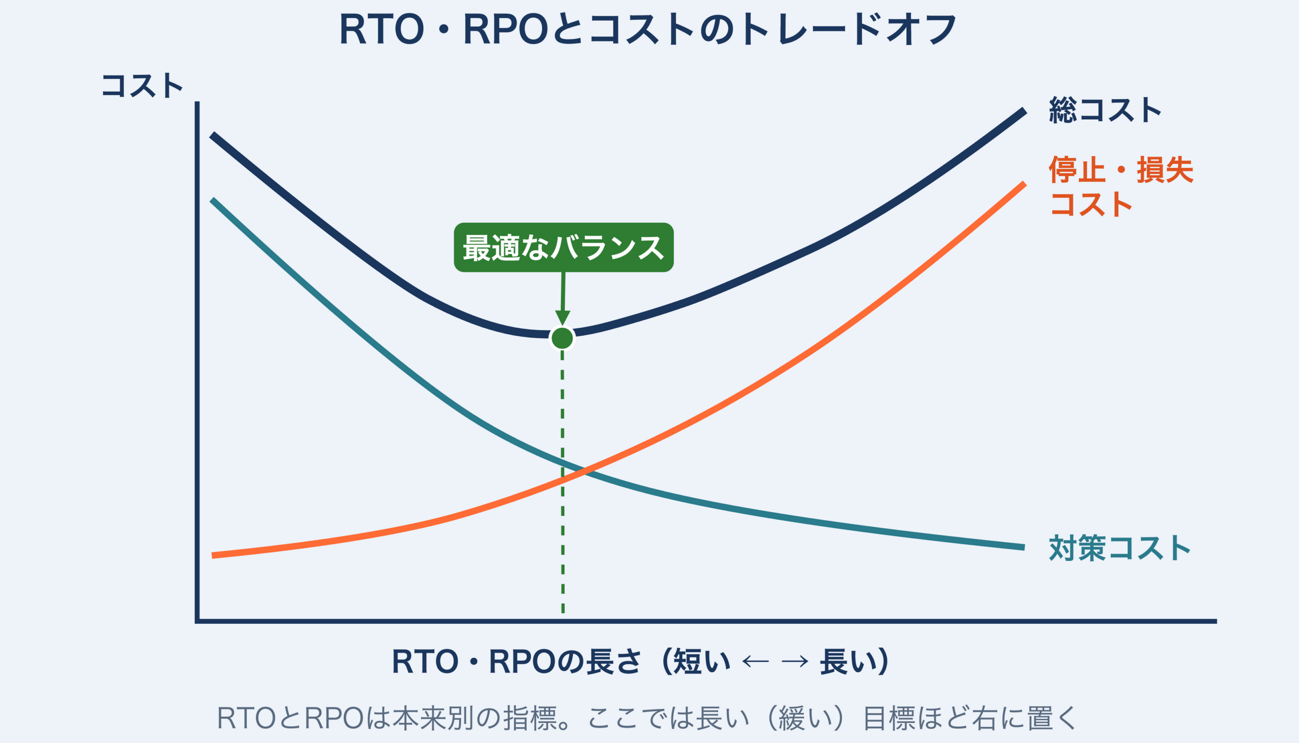 横軸をRTO・RPOの長さとしたコストのグラフ。RTO・RPOを長くするほど下がる対策コストの曲線、長くするほど上がる損失コストの曲線、両者を足したU字型の総コストの曲線の3本を描き、最適点は2本の交点ではなく総コストが最小になる点であることを示す