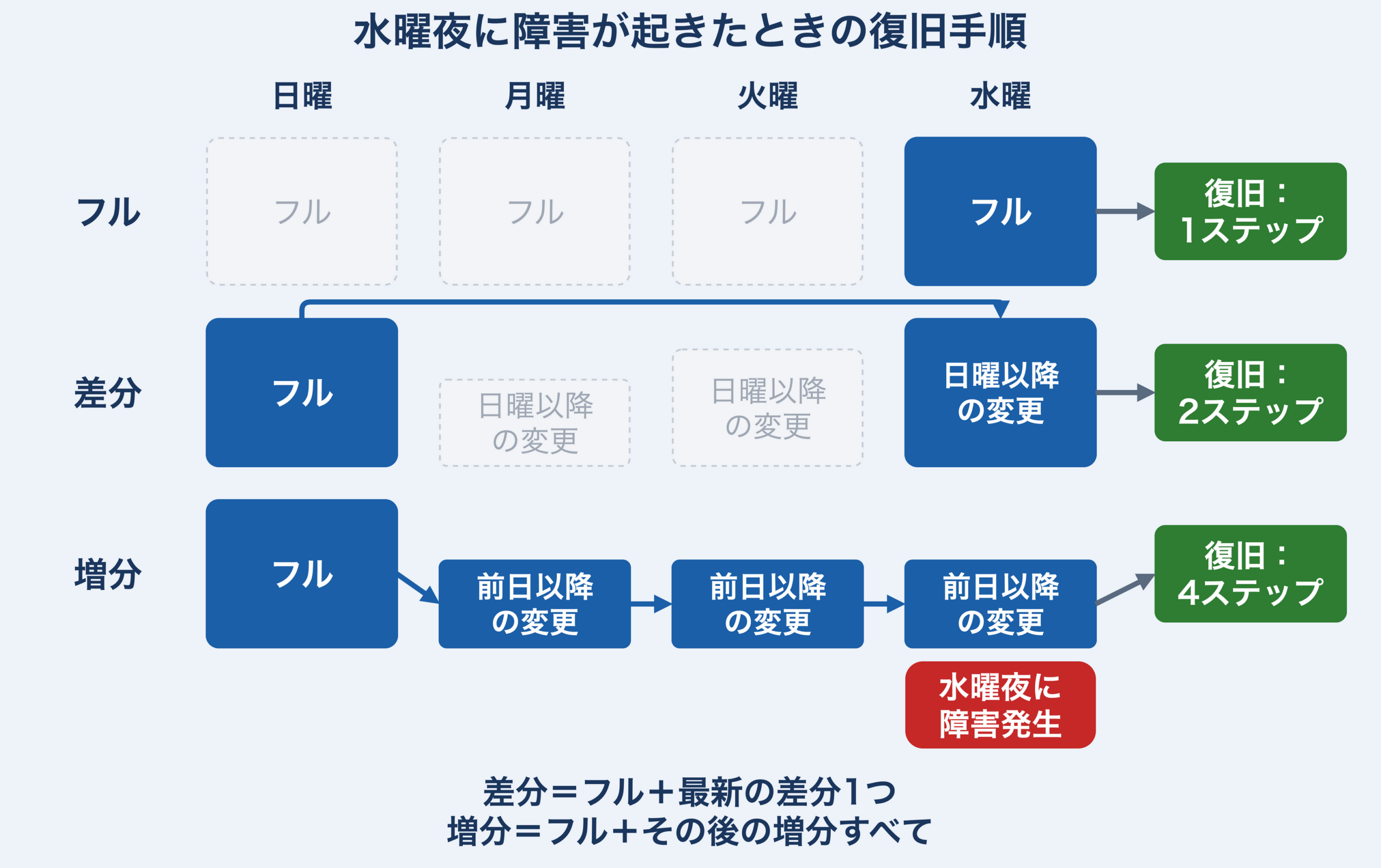 水曜に障害が起きた場合のリストア手順を3方式で比較した図。フルバックアップは最新のフル1つを戻す1ステップ、差分バックアップはフルと最新の差分（水曜分）を戻す2ステップ、増分バックアップはフルと月曜・火曜・水曜の増分を順に適用する4ステップになる