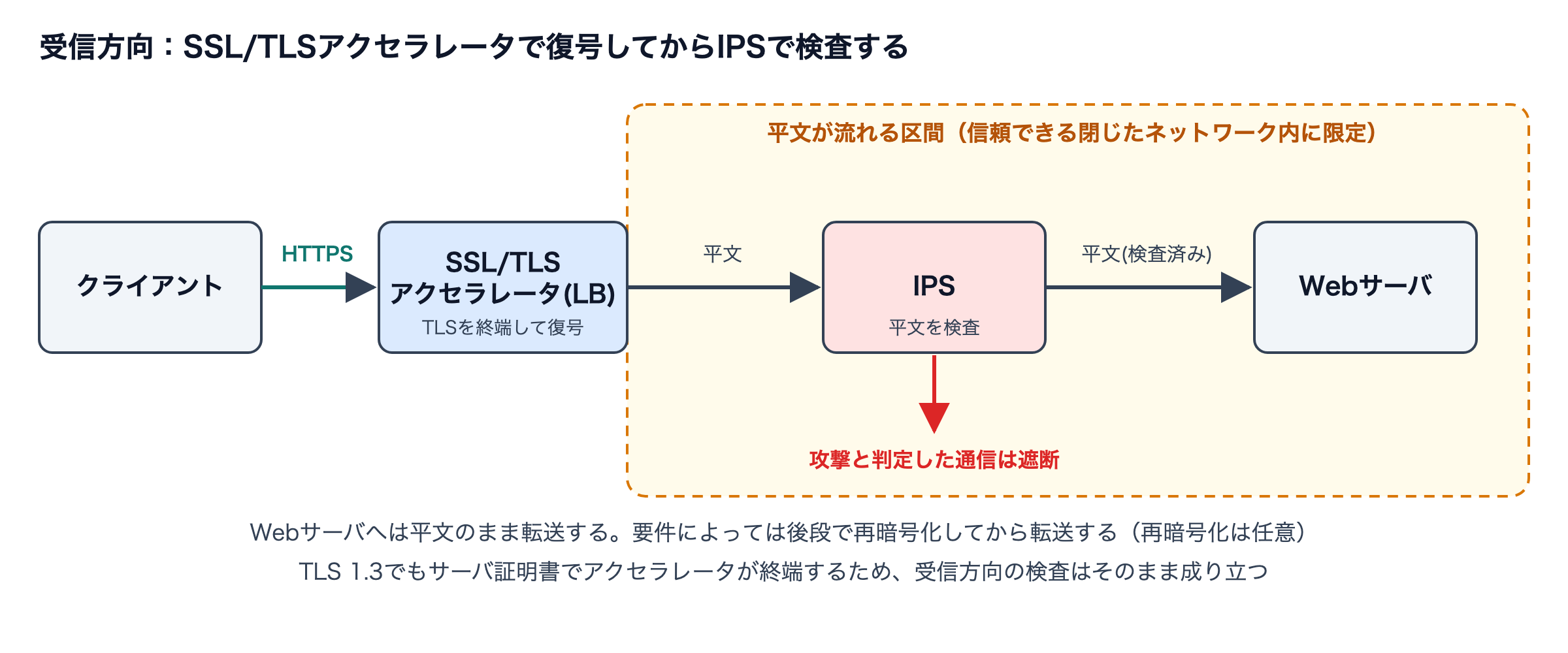 受信方向の暗号化通信の検査構成図。クライアントからのHTTPS通信をSSL/TLSアクセラレータまたはロードバランサが終端して復号し、平文の状態でIPSが検査して、攻撃を含まない通信だけをWebサーバへ転送する。IPSで攻撃と判定された通信は遮断する。平文が流れる区間は信頼できる閉じたネットワーク内に限る。必要に応じて後段で再暗号化してからWebサーバへ転送してもよい。