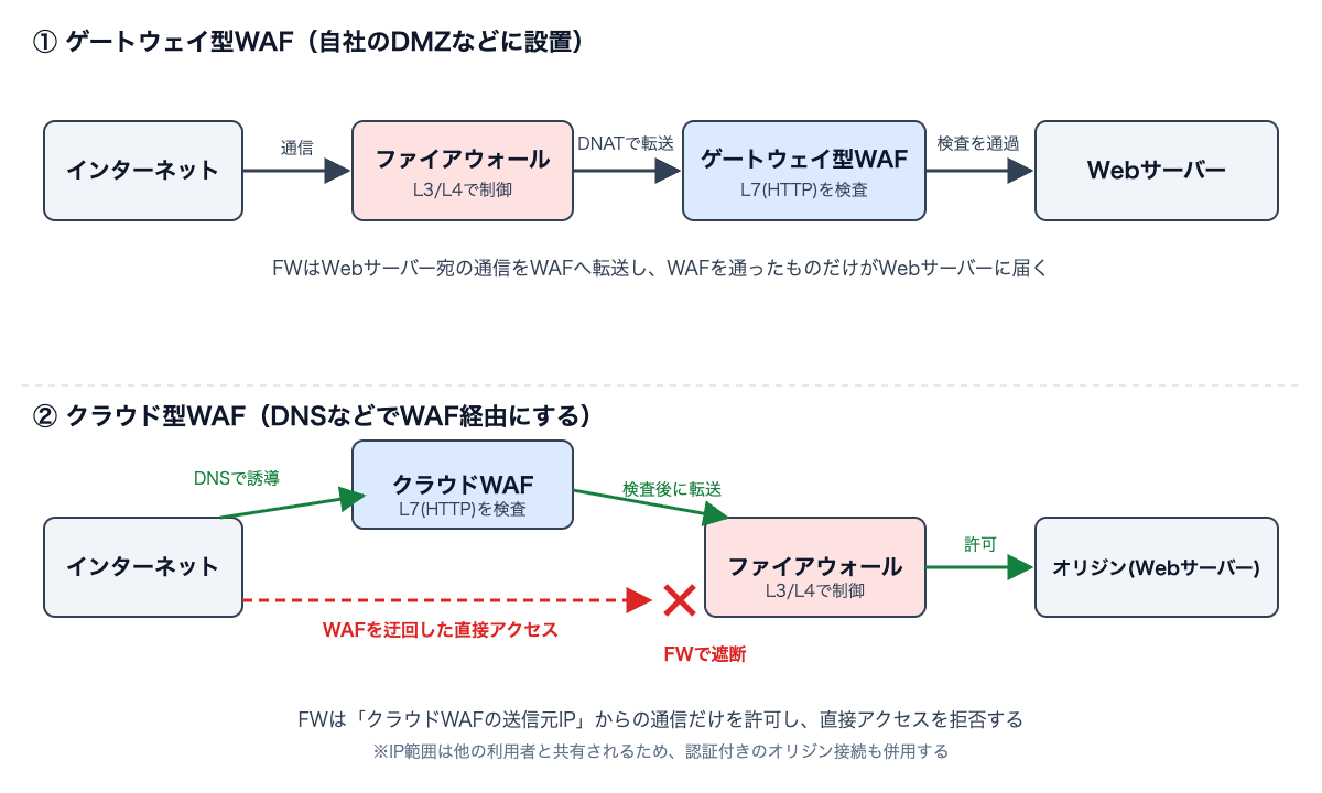 WAFの配置の比較図。上段のゲートウェイ型では、インターネットからの通信をファイアウォールがDNATでゲートウェイ型WAFへ転送し、WAFを通ったものだけがWebサーバーに届く。下段のクラウドWAFでは、インターネットからクラウドWAFを経由した通信だけがファイアウォールを通ってオリジンのWebサーバーに届き、WAFを迂回してオリジンへ直接来る通信はファイアウォールで遮断する。